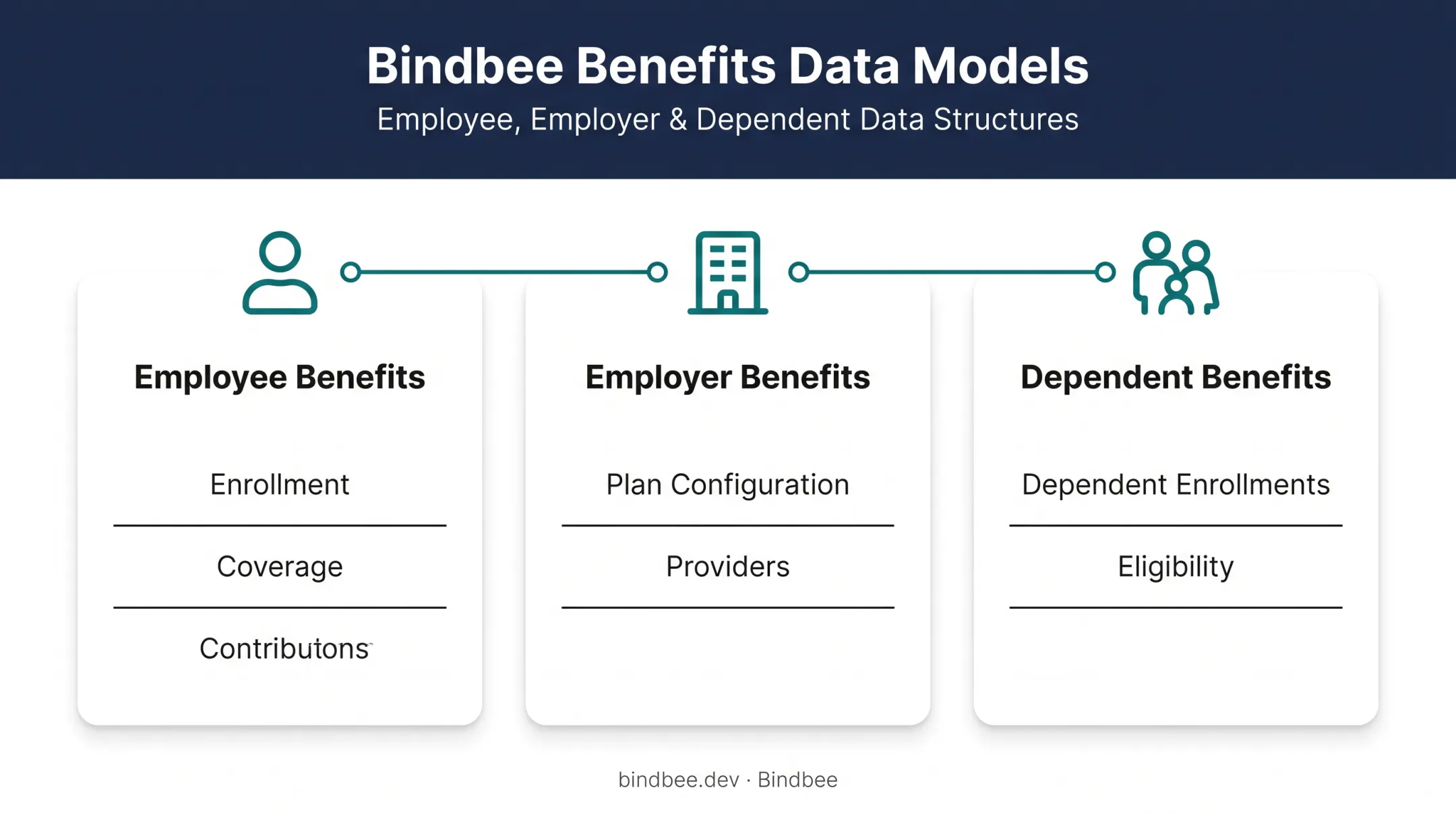 Three-tier benefits data model breakdown for unified API architecture