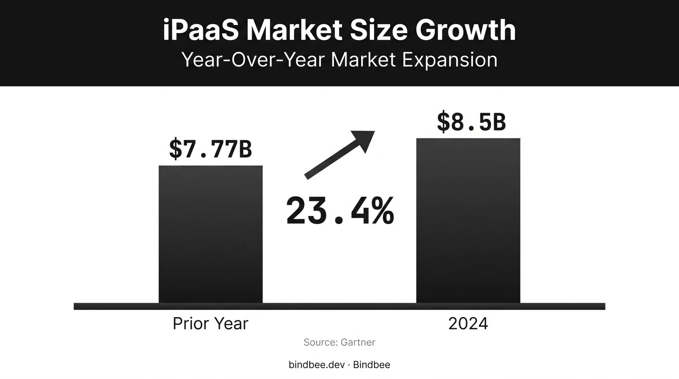 iPaaS market growth statistics from 2023 to 2025 bar chart