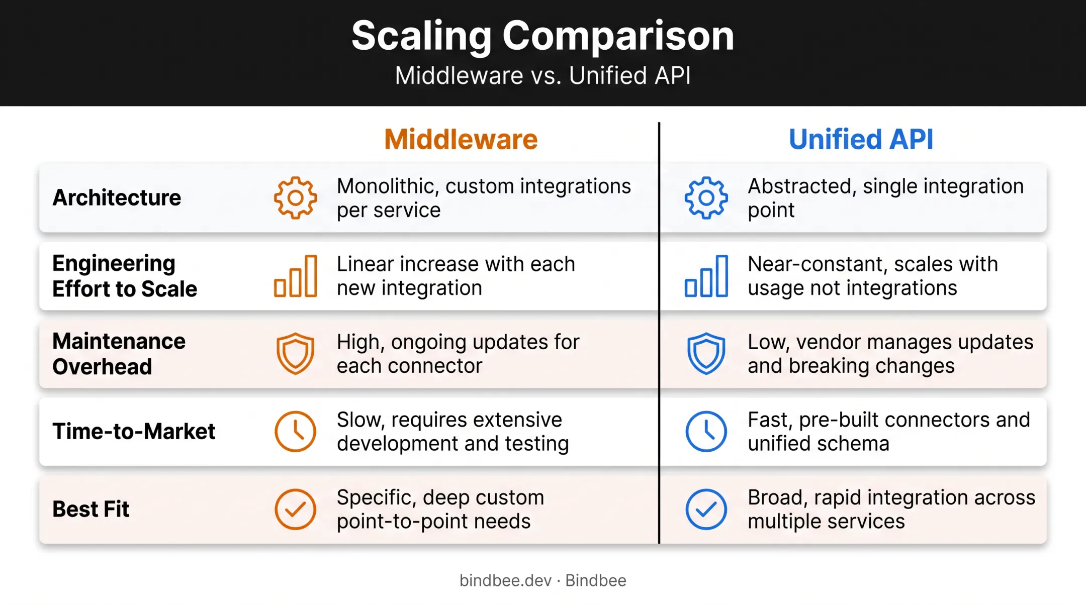 Middleware versus unified API architecture comparison across five key factors
