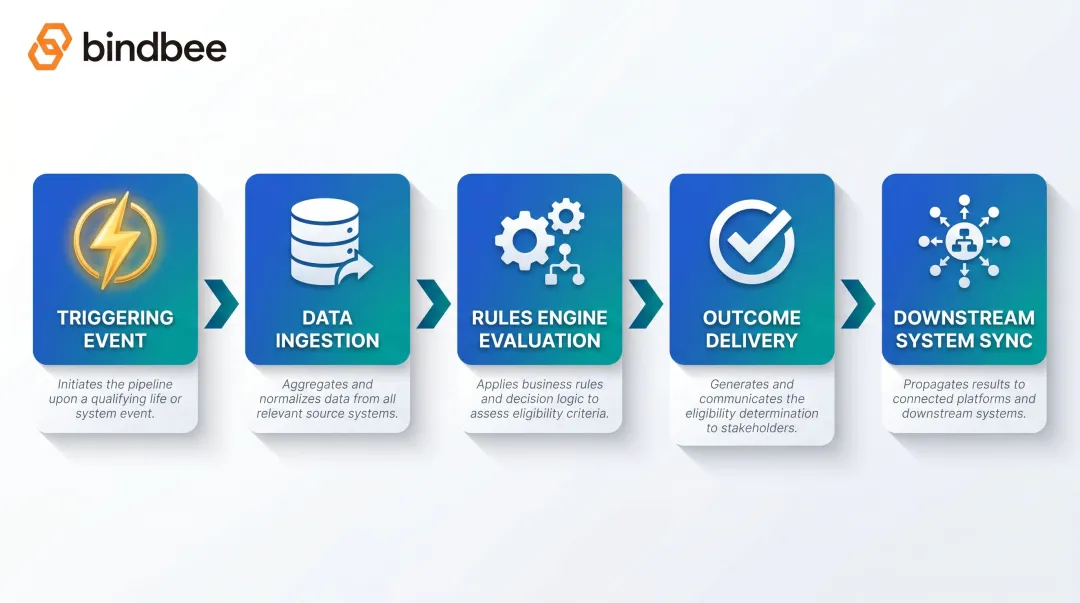 5-step automated eligibility determination process flow from trigger to system sync