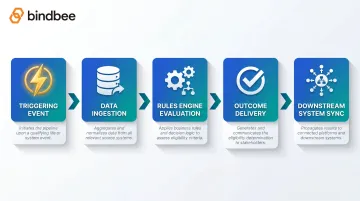 5-step automated eligibility determination process flow from trigger to system sync