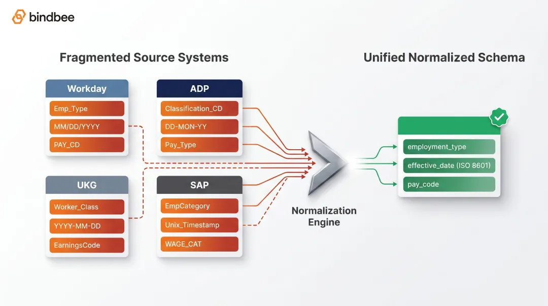 HR system data fragmentation problem showing multiple HRIS sources unified into normalized schema