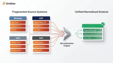 HR system data fragmentation problem showing multiple HRIS sources unified into normalized schema