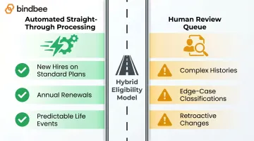 Hybrid eligibility determination model comparing automated straight-through processing versus human review queue
