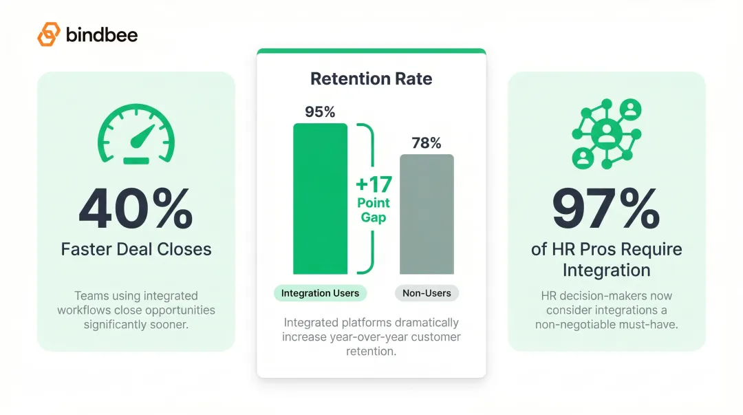 Integration impact on sales velocity customer retention and deal close rates
