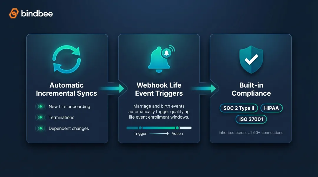 Unified API infrastructure three core capabilities for HR benefits platforms