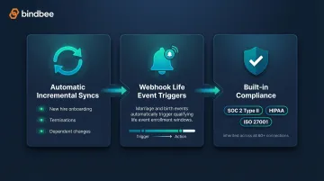 Unified API infrastructure three core capabilities for HR benefits platforms