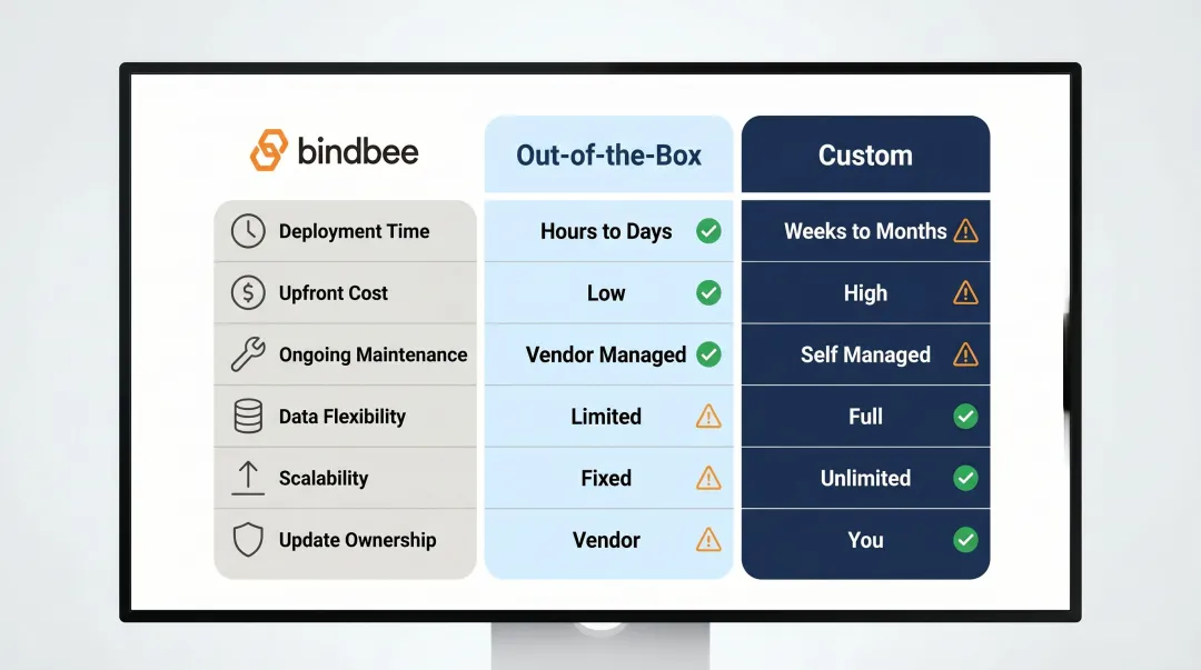 Out-of-the-box versus custom HRIS integration six-dimension comparison table