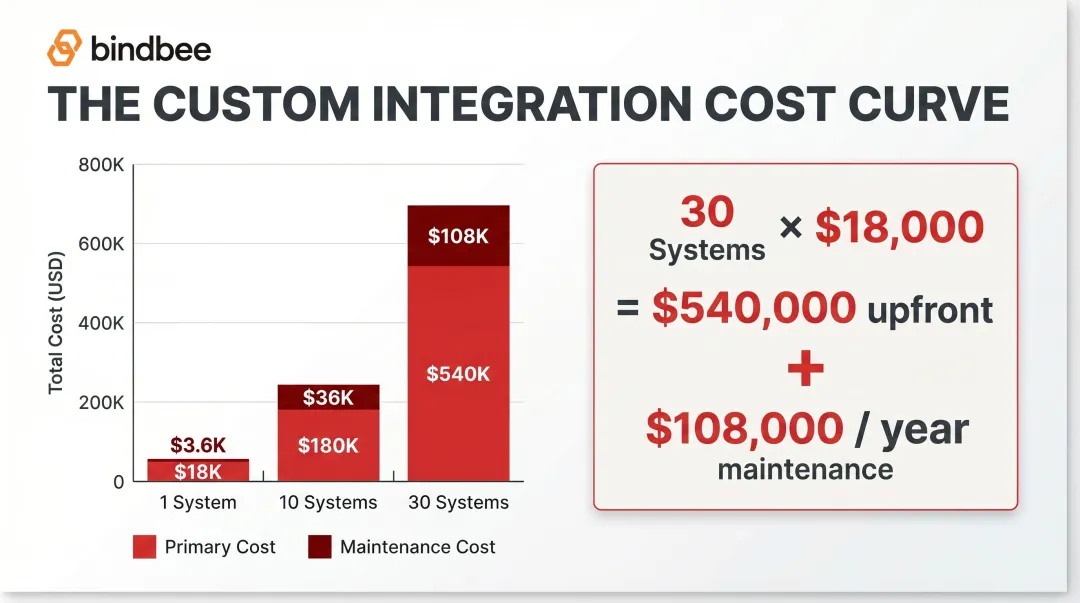Custom HRIS integration cost scaling math from five to thirty systems
