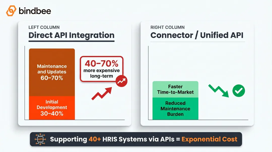 API versus connector total cost of ownership comparison with maintenance breakdown