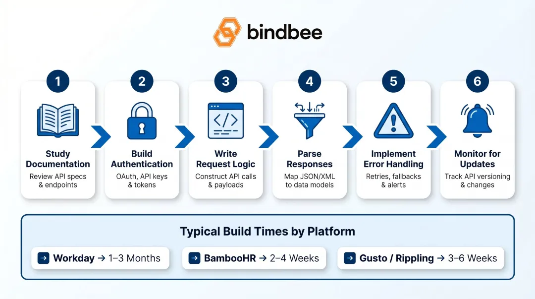 6-step API integration development lifecycle with HRIS build time estimates
