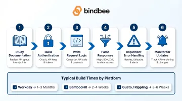 6-step API integration development lifecycle with HRIS build time estimates