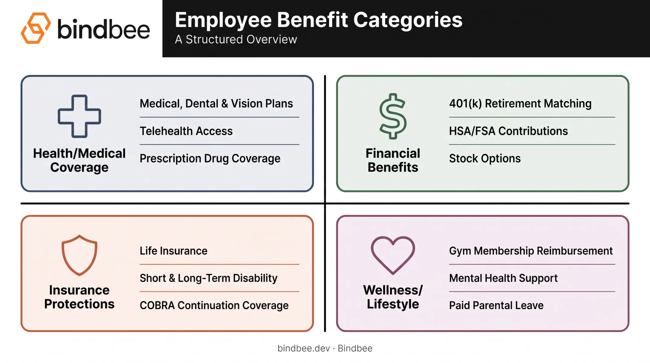 Four main employee benefit categories breakdown for open enrollment
