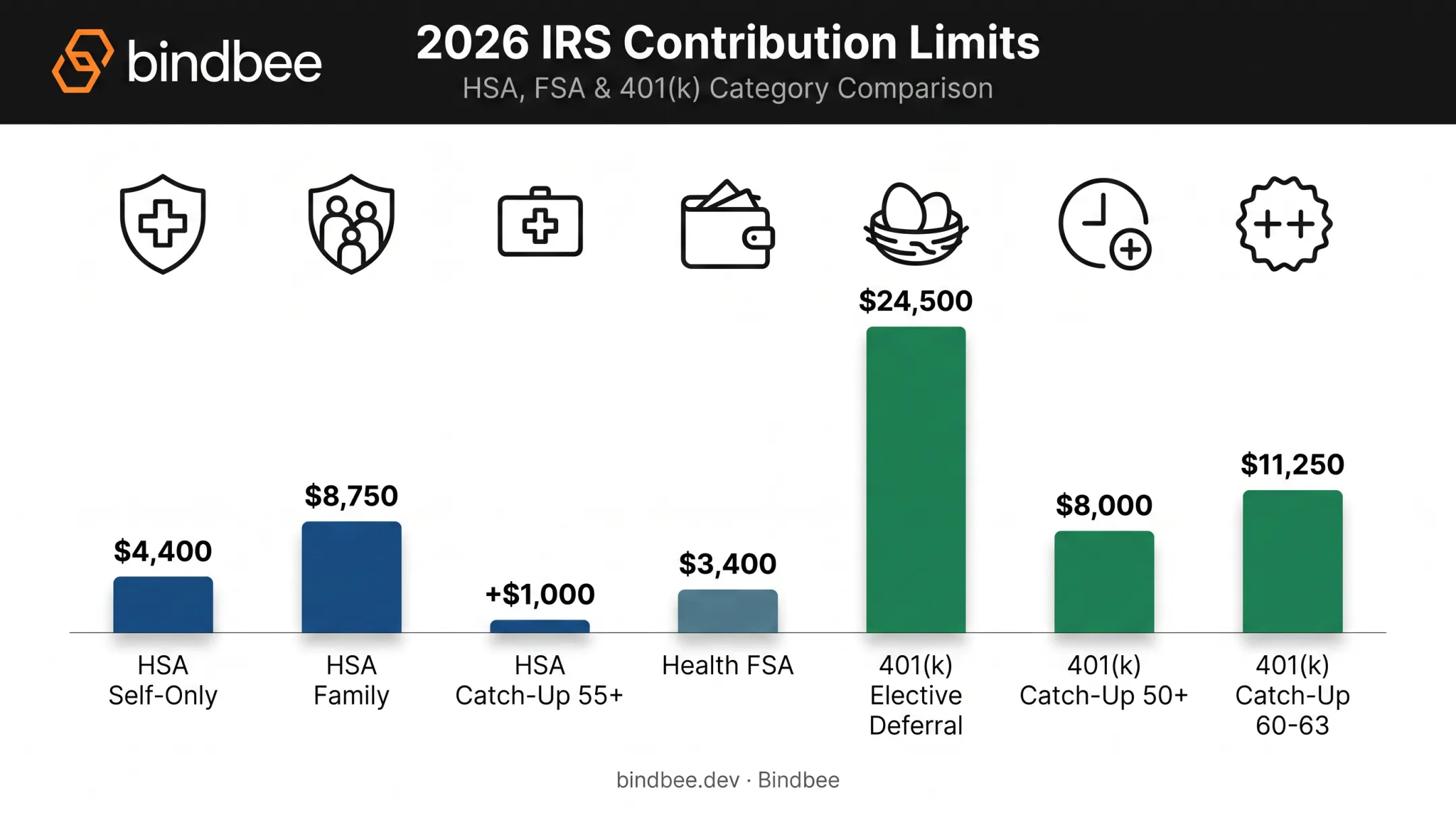 2026 IRS contribution limits chart for HSA FSA and 401k