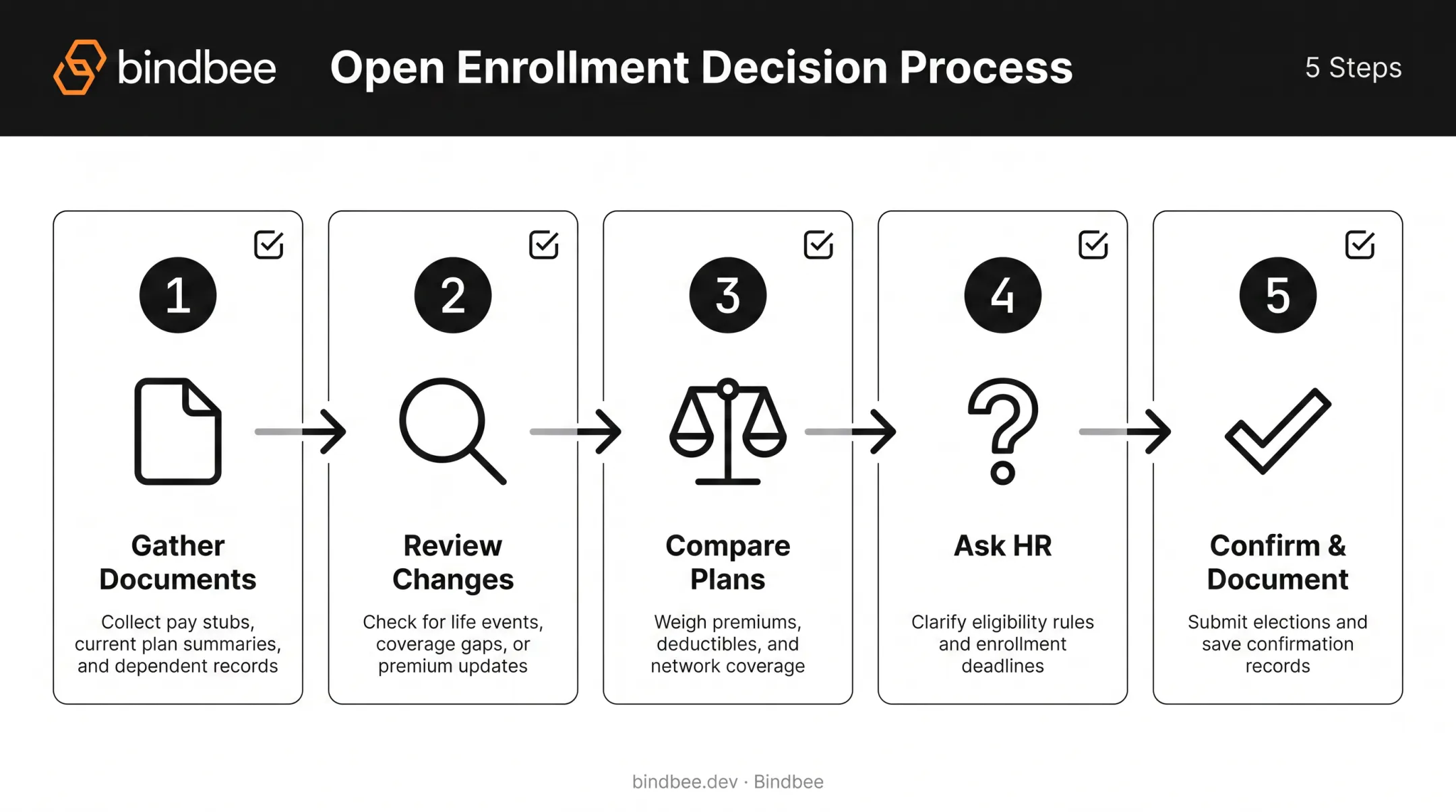 5-step open enrollment decision checklist process flow