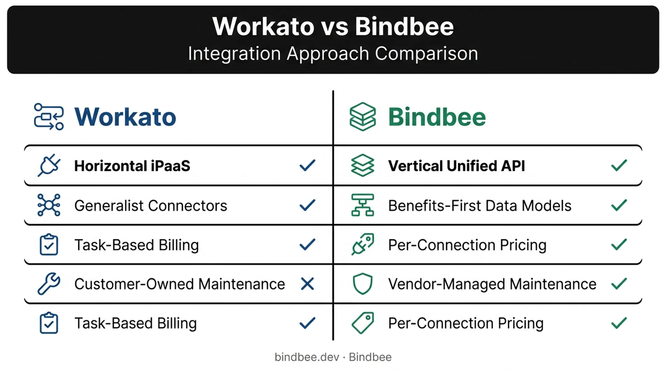 Workato versus Bindbee comparison across data depth pricing and maintenance