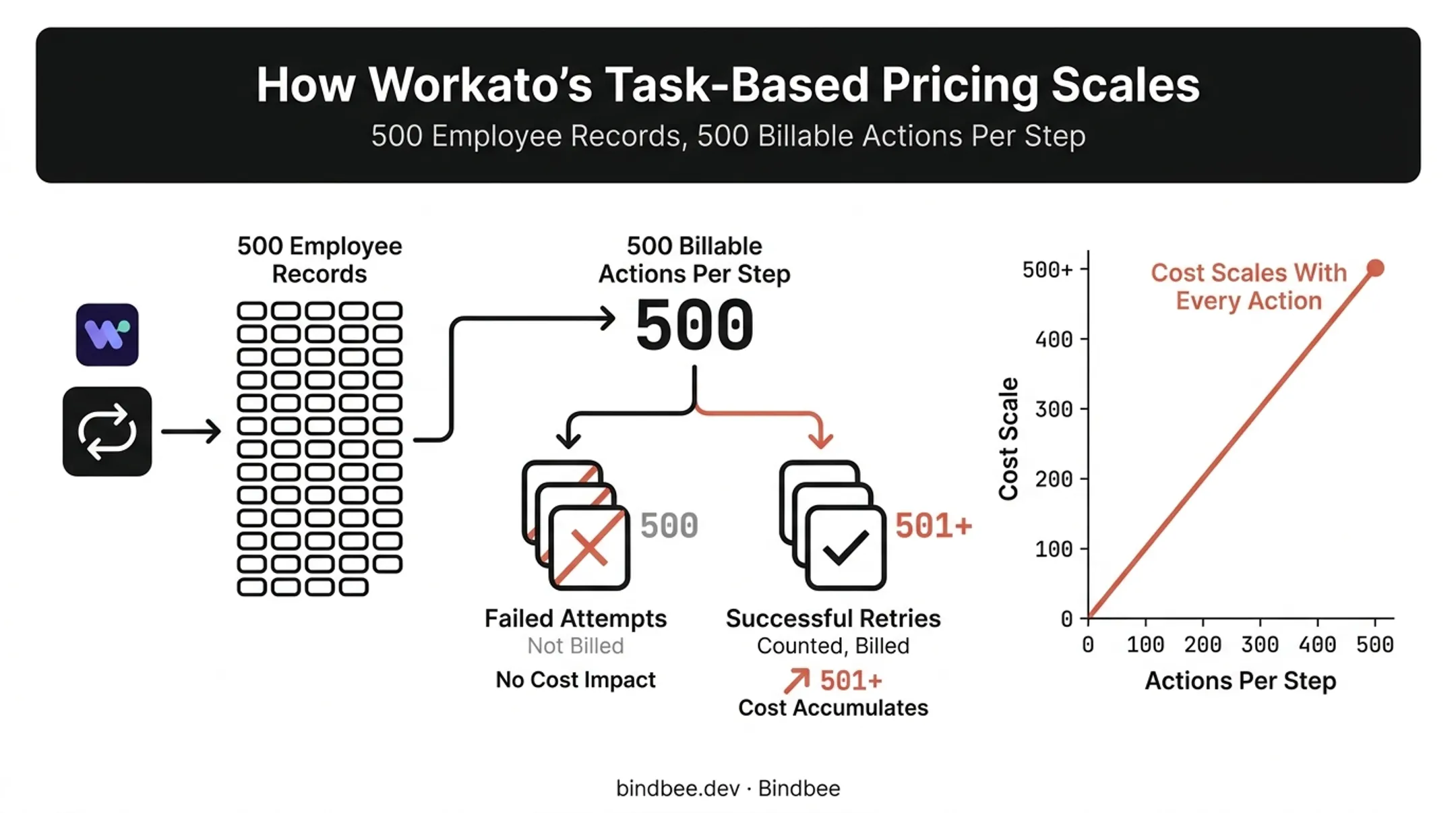 Workato task-based billing scaling with loop iterations and retries