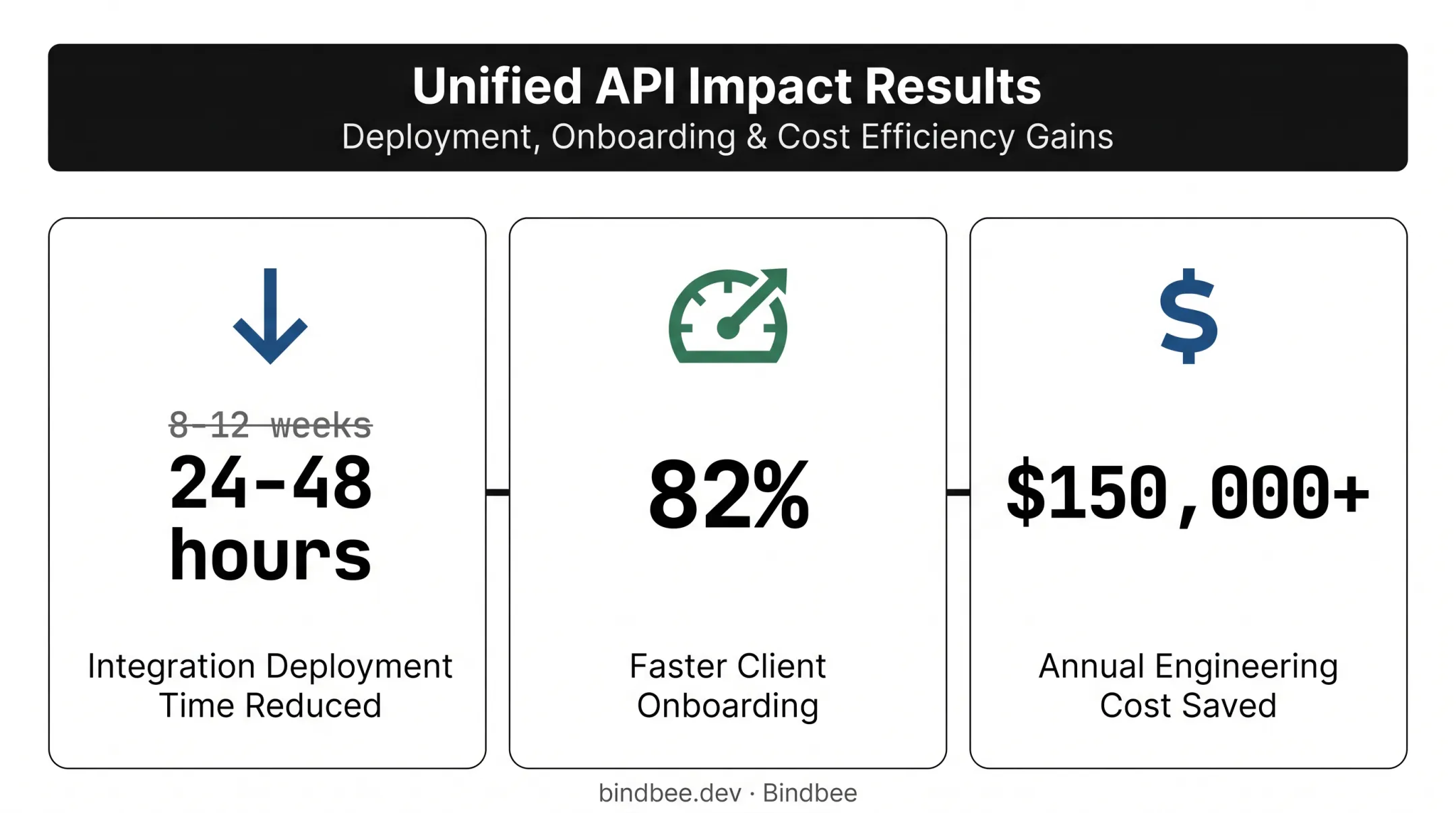 Healthee case study results showing onboarding speed and cost savings