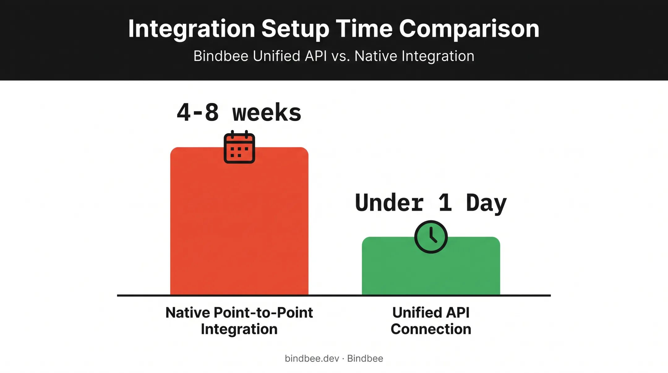 Native integration versus Unified API setup time comparison bar chart