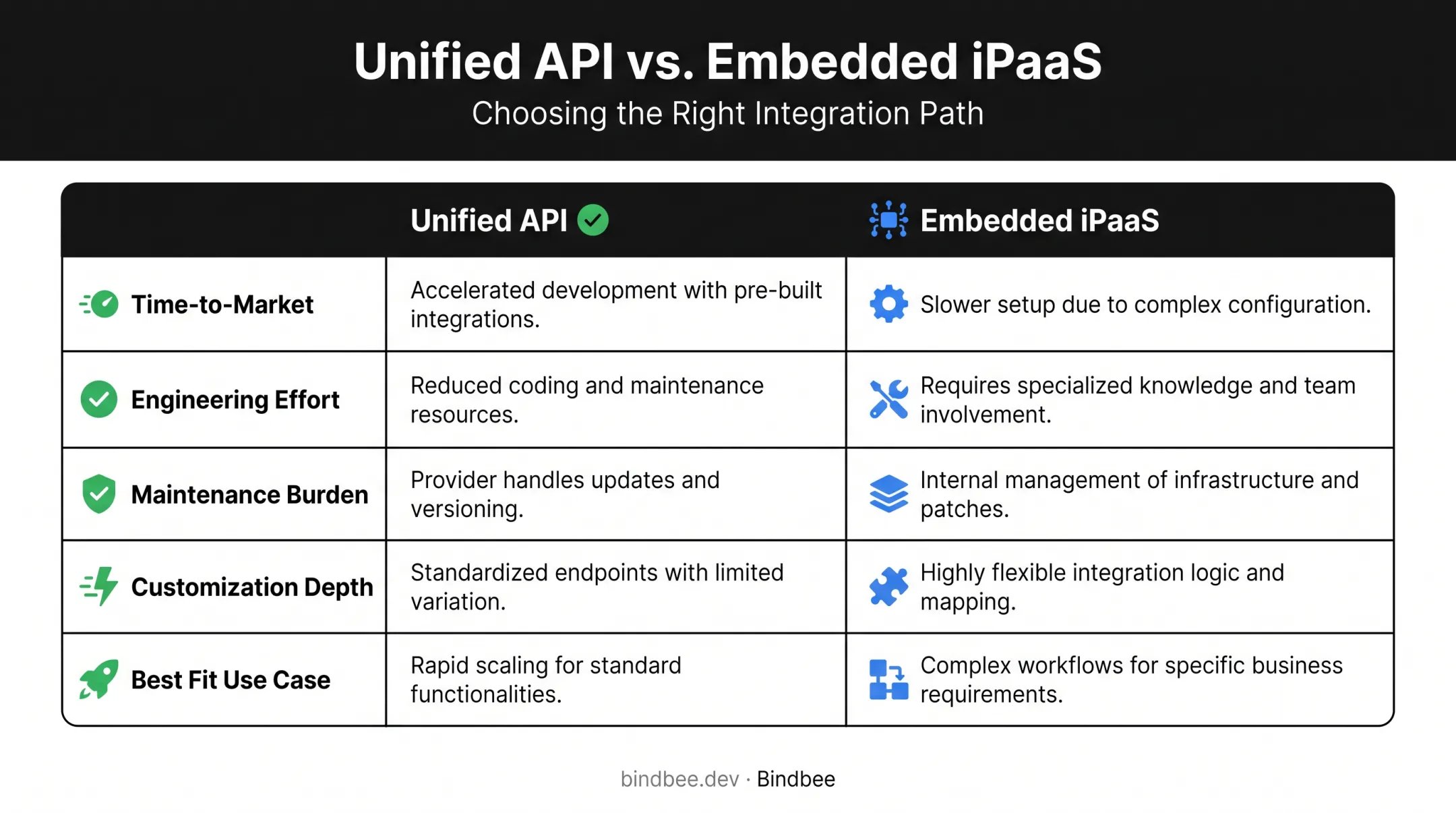 Unified API versus Embedded iPaaS comparison table across five factors