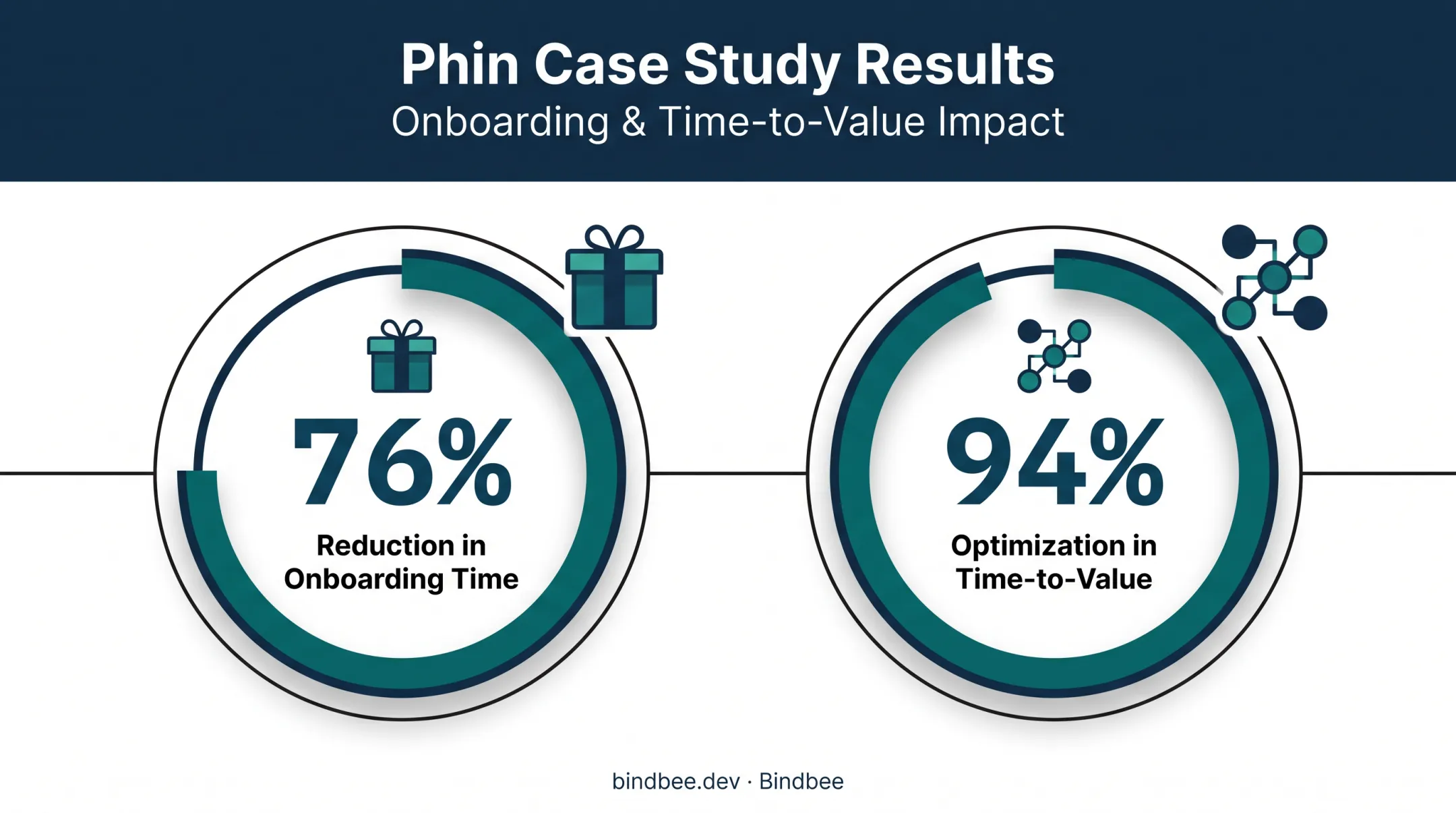 Phin case study onboarding time reduction and time-to-value optimization results
