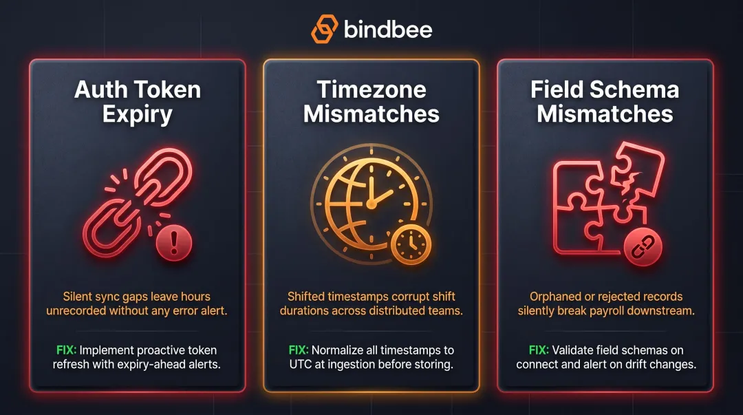 Three silent time tracking integration failure patterns causing payroll data corruption