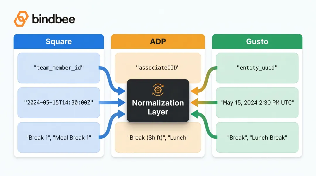Employee ID field mapping comparison across Square ADP and Gusto API schemas