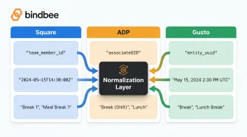Employee ID field mapping comparison across Square ADP and Gusto API schemas