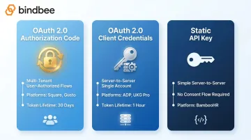 Three OAuth and API key authentication patterns comparison for time tracking APIs
