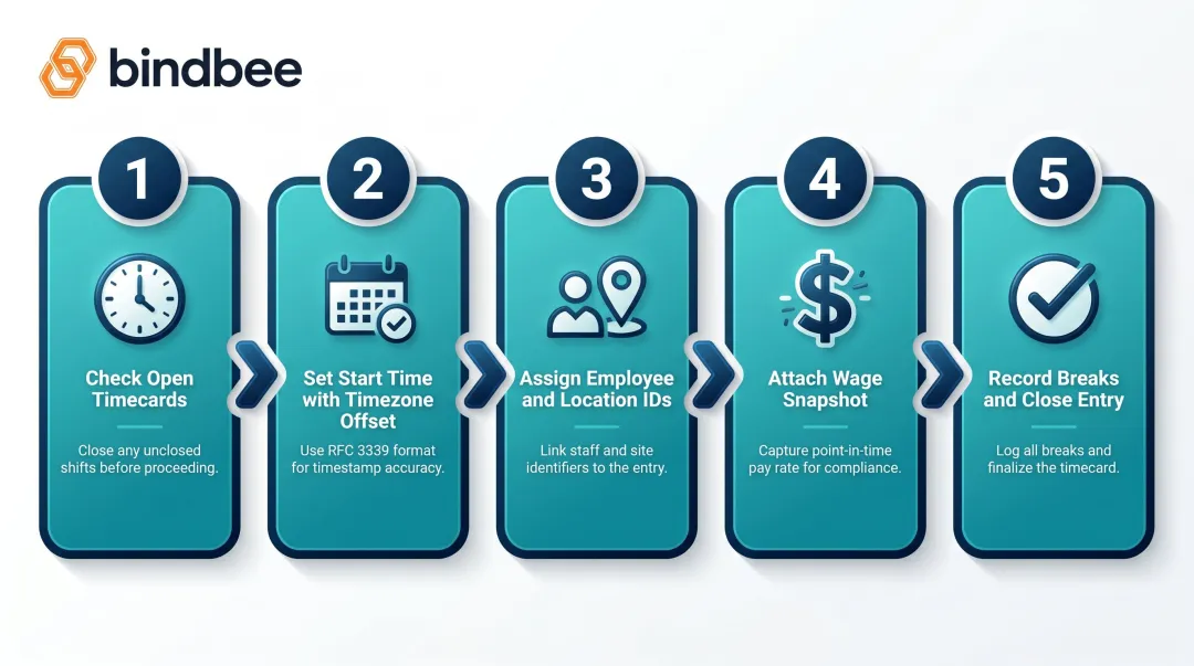 5-step time tracking API timecard creation and sync workflow process flow