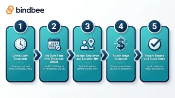 5-step time tracking API timecard creation and sync workflow process flow