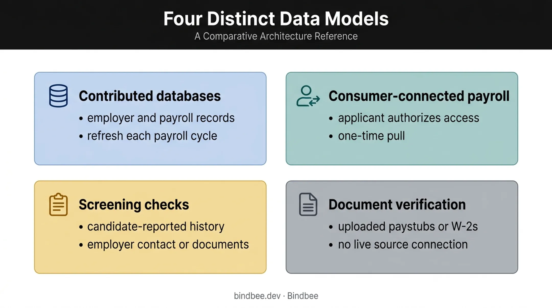 Four employment verification data models and source architectures