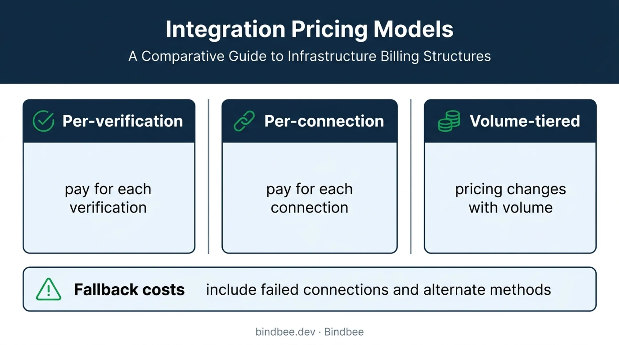 Employment verification API pricing models and fallback cost factors