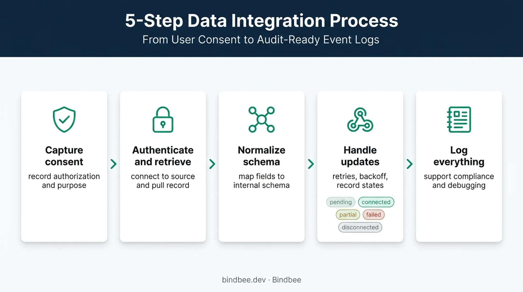 Five-step real-time employment verification workflow architecture