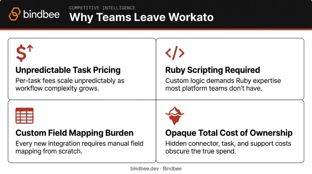 Four key reasons teams switch from Workato to alternatives infographic