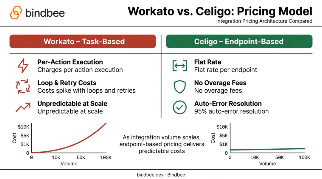 Workato task-based pricing versus Celigo endpoint-based flat-rate pricing comparison