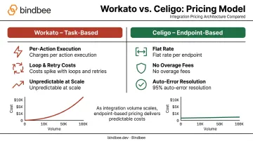 Workato task-based pricing versus Celigo endpoint-based flat-rate pricing comparison
