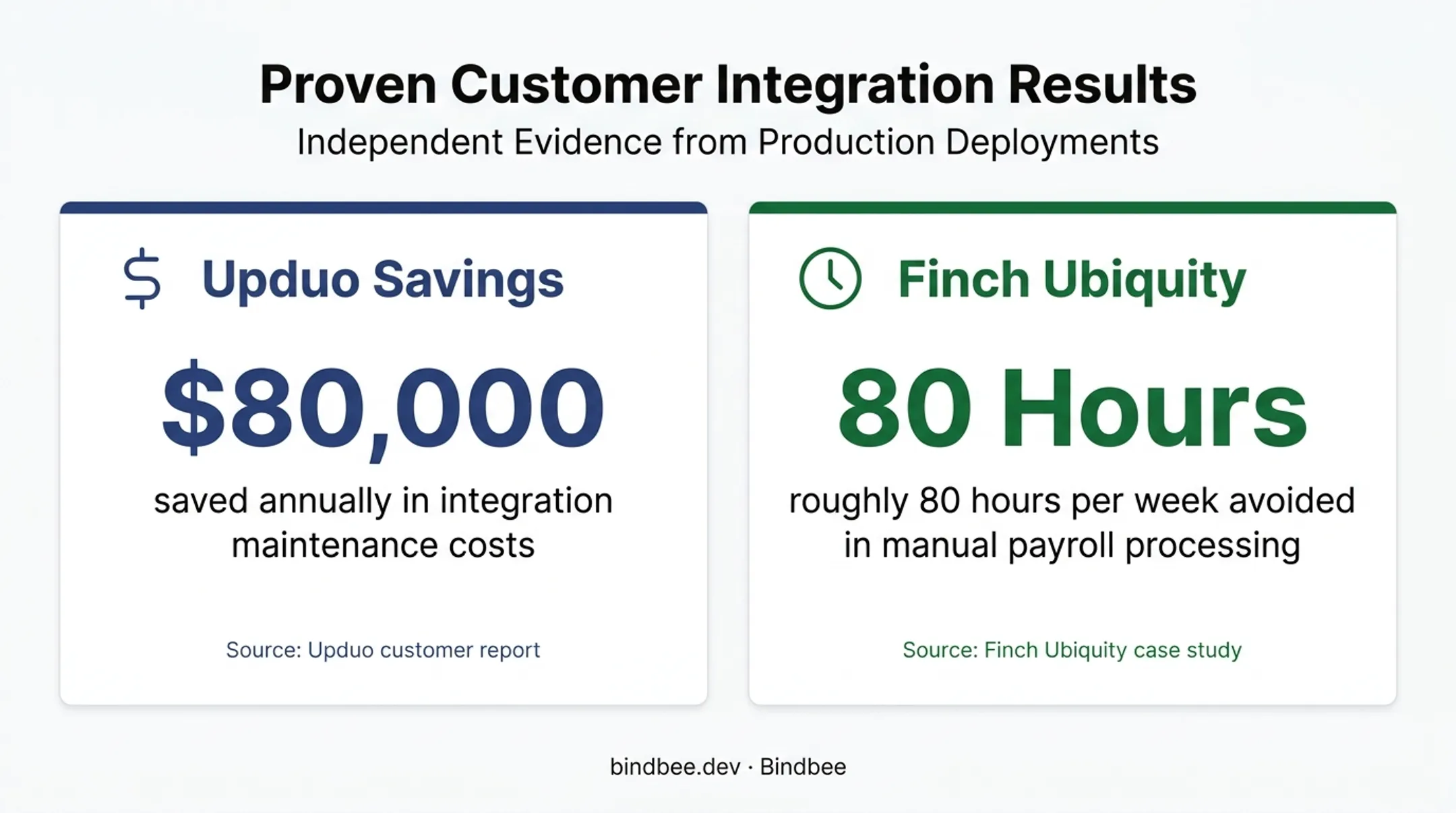 Embedded integration platform customer savings and efficiency results