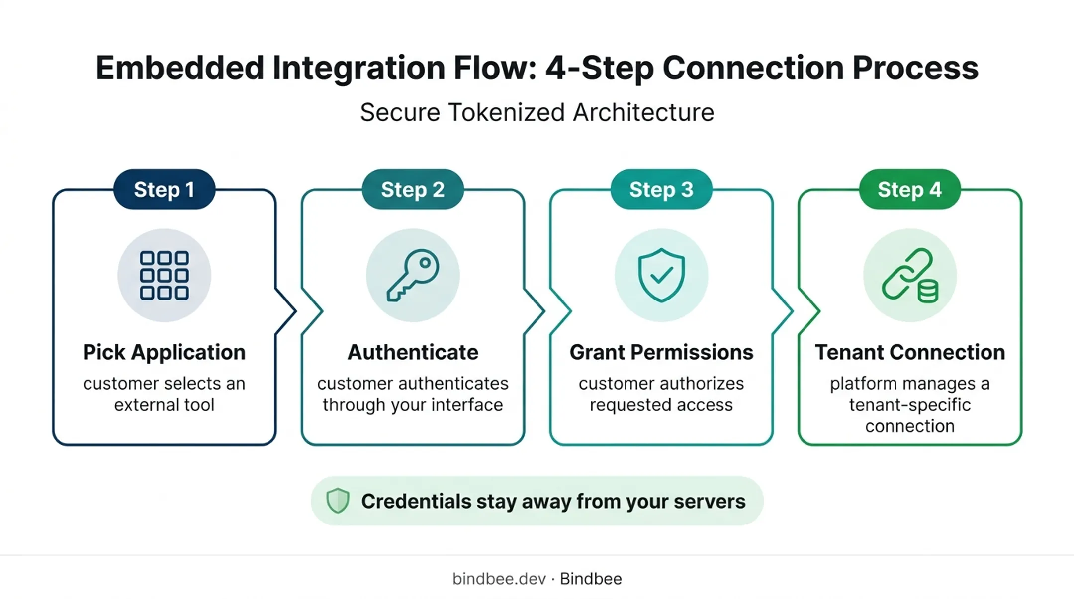 Four-step embedded iPaaS customer connection flow