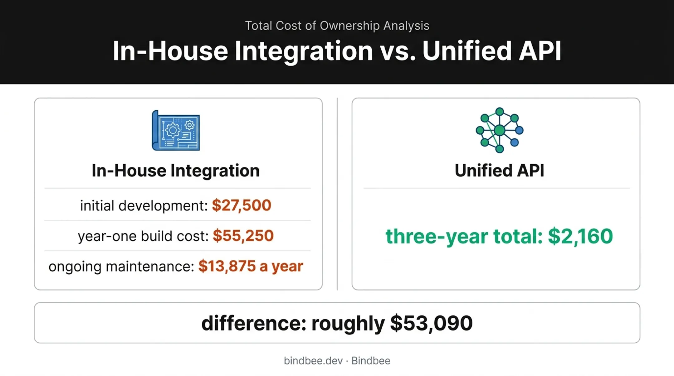 In-house integration versus unified API three-year cost comparison