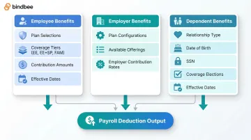 Three HCM benefits data models employee employer and dependent coverage structure
