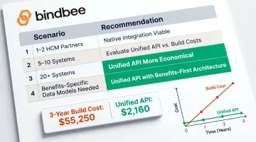 HCM integration build versus buy decision matrix by number of systems needed