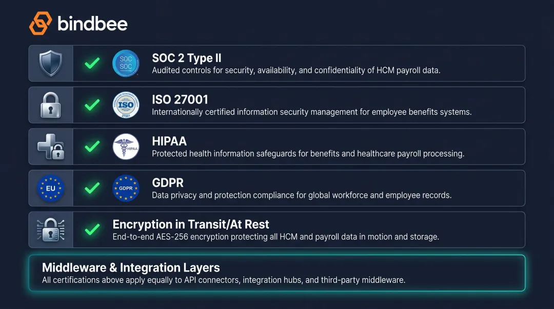 HCM payroll benefits integration security certifications SOC2 HIPAA GDPR compliance checklist