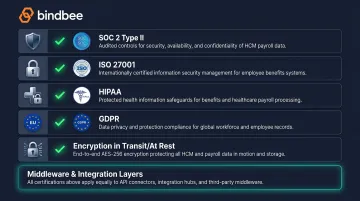 HCM payroll benefits integration security certifications SOC2 HIPAA GDPR compliance checklist