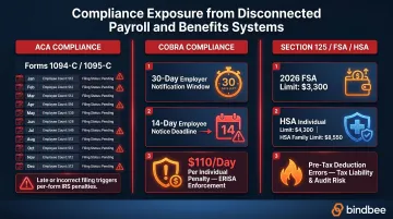 ACA COBRA FSA HSA payroll compliance penalties and deadlines overview infographic