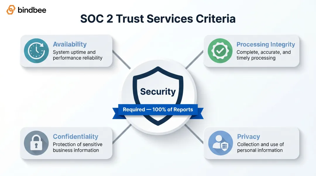 Five SOC 2 Trust Services Criteria categories with security as mandatory requirement