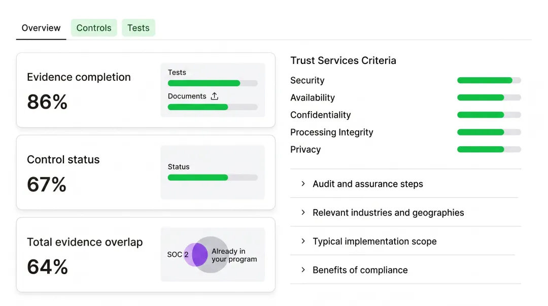 Online audit manager portal showing SOC 2 evidence collection and gap analysis workflow