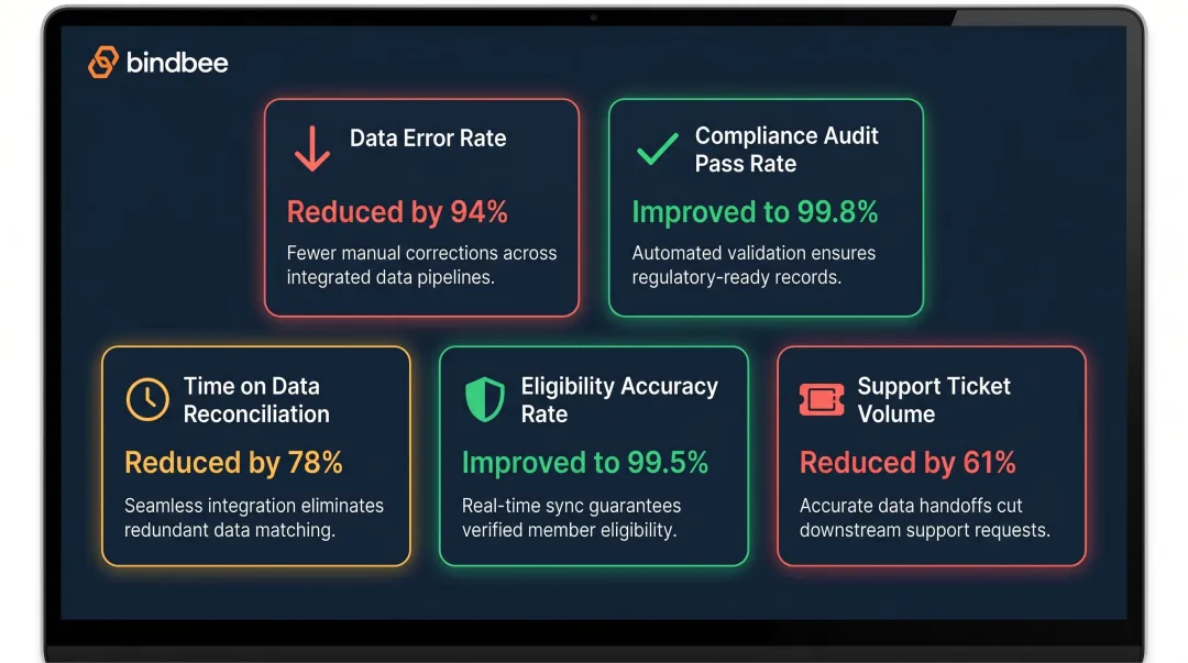 Data accuracy KPIs improved by software integration compliance and error rate metrics