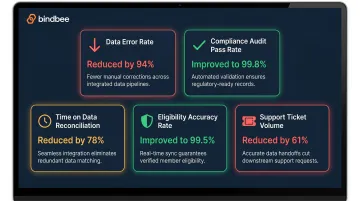 Data accuracy KPIs improved by software integration compliance and error rate metrics