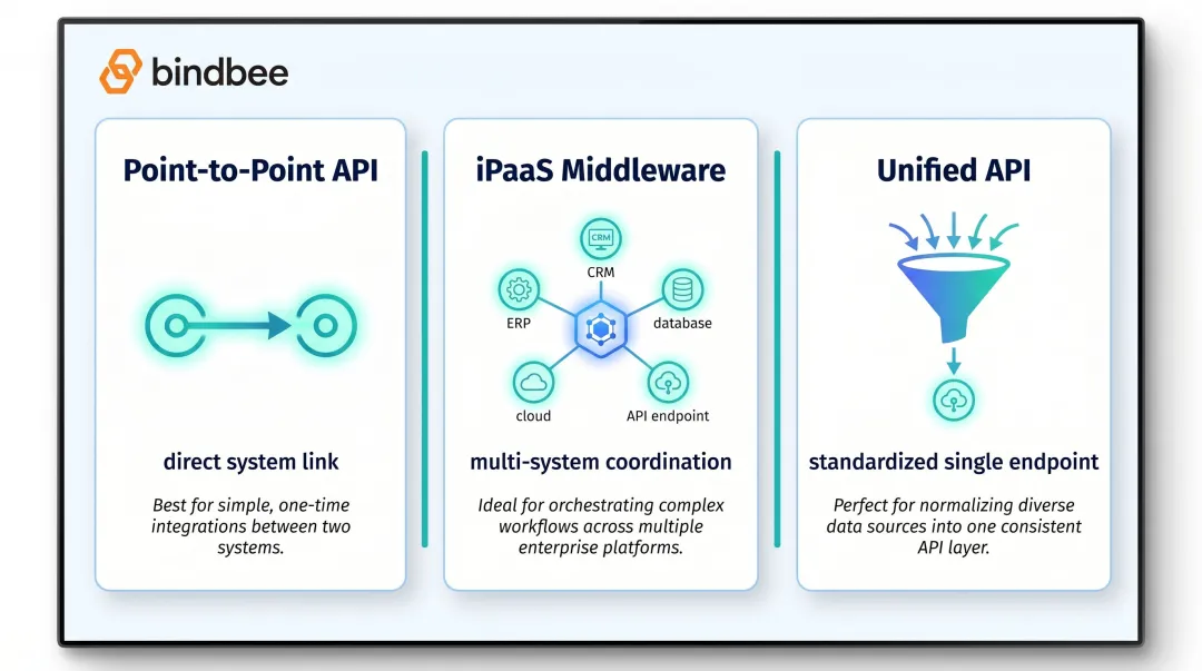 Three software integration approach types point-to-point iPaaS and unified API compared